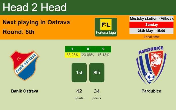 H2H, prediction of Baník Ostrava vs Pardubice with odds, preview, pick, kick-off time 28-05-2023 - Fortuna Liga