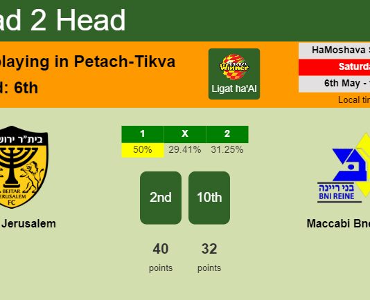 H2H, prediction of Beitar Jerusalem vs Maccabi Bnei Raina with odds, preview, pick, kick-off time 06-05-2023 - Ligat ha'Al