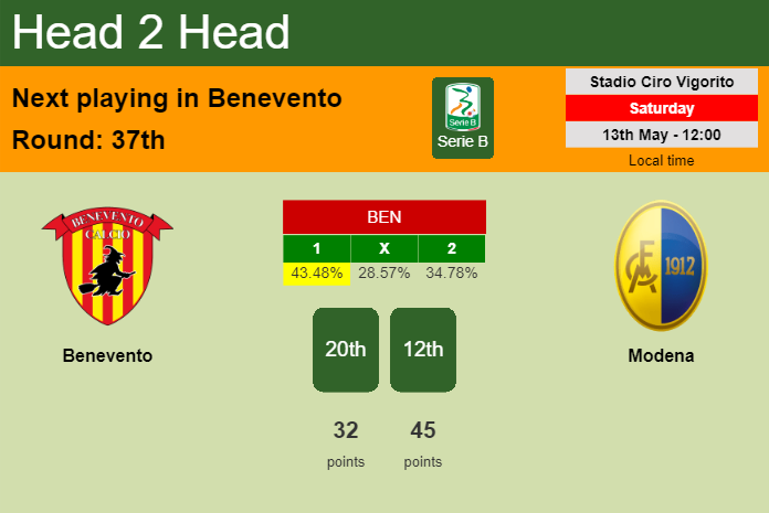 H2H, prediction of Benevento vs Modena with odds, preview, pick, kick-off time 13-05-2023 - Serie B