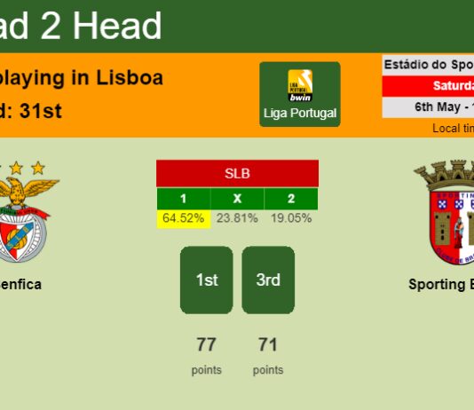 H2H, prediction of Benfica vs Sporting Braga with odds, preview, pick, kick-off time 06-05-2023 - Liga Portugal