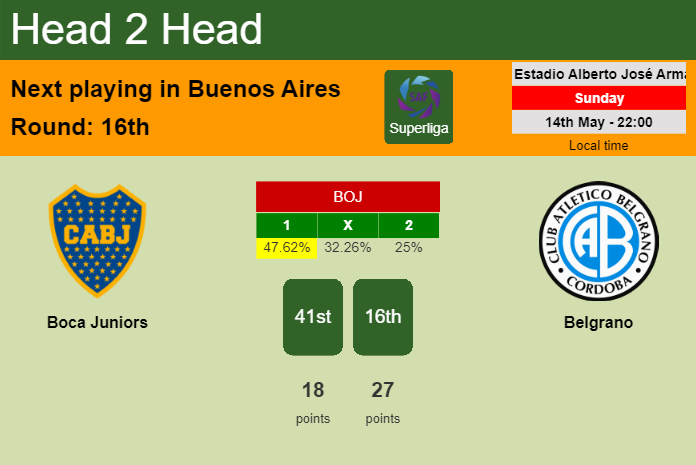 H2H, prediction of Boca Juniors vs Belgrano with odds, preview, pick, kick-off time - Superliga