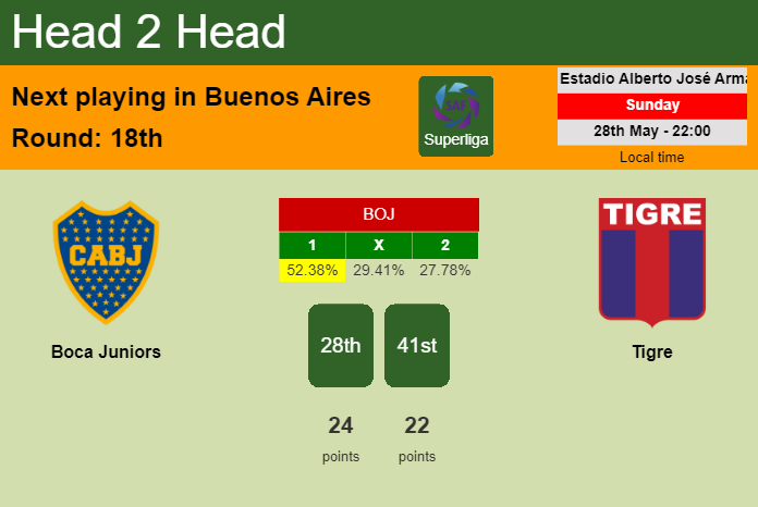 H2H, prediction of Boca Juniors vs Tigre with odds, preview, pick, kick-off time - Superliga