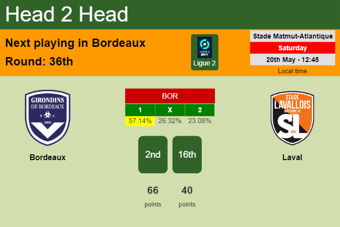 H2H, prediction of Bordeaux vs Laval with odds, preview, pick, kick-off time 20-05-2023 - Ligue 2