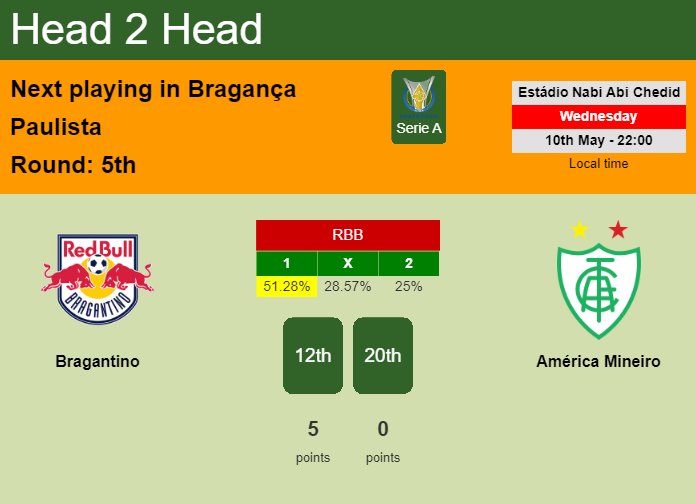 H2H, prediction of Bragantino vs América Mineiro with odds, preview, pick, kick-off time 10-05-2023 - Serie A