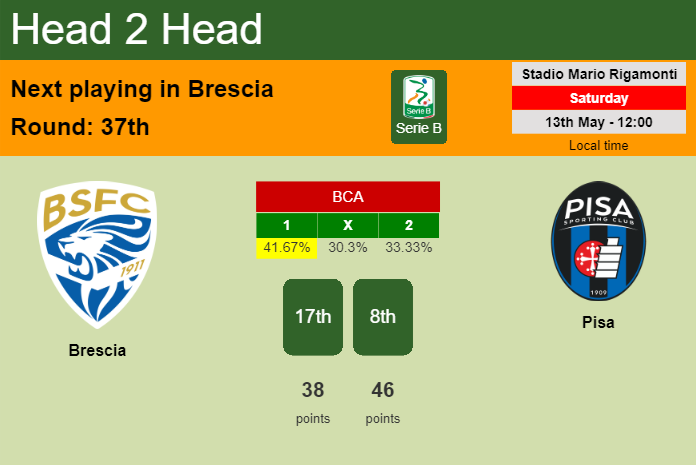 H2H, prediction of Brescia vs Pisa with odds, preview, pick, kick-off time 13-05-2023 - Serie B