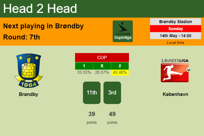 H2H, prediction of Brøndby vs København with odds, preview, pick, kick-off time 14-05-2023 - Superliga