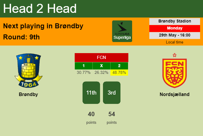H2H, prediction of Brøndby vs Nordsjælland with odds, preview, pick, kick-off time 29-05-2023 - Superliga