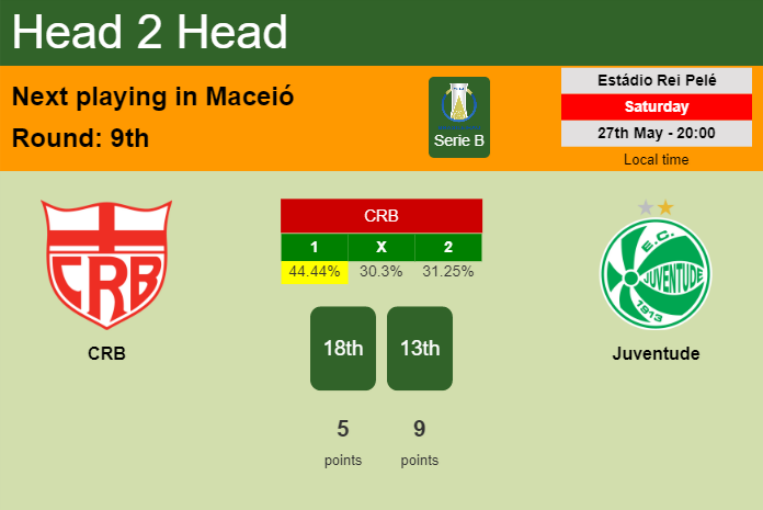 H2H, prediction of CRB vs Juventude with odds, preview, pick, kick-off time 27-05-2023 - Serie B