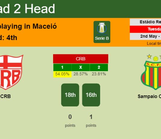 H2H, prediction of CRB vs Sampaio Corrêa with odds, preview, pick, kick-off time 02-05-2023 - Serie B