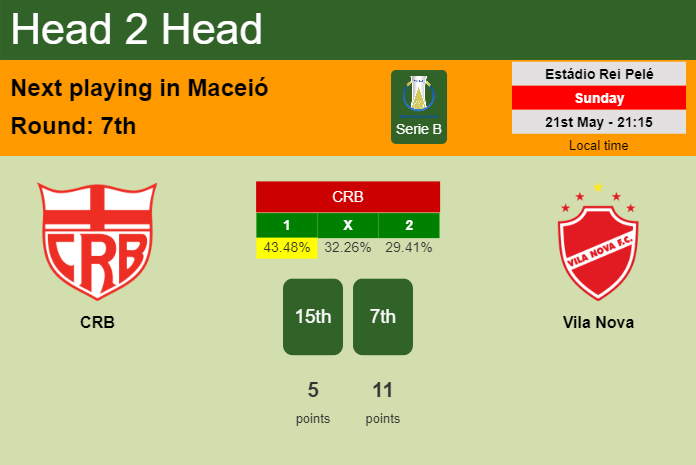 H2H, prediction of CRB vs Vila Nova with odds, preview, pick, kick-off time 21-05-2023 - Serie B