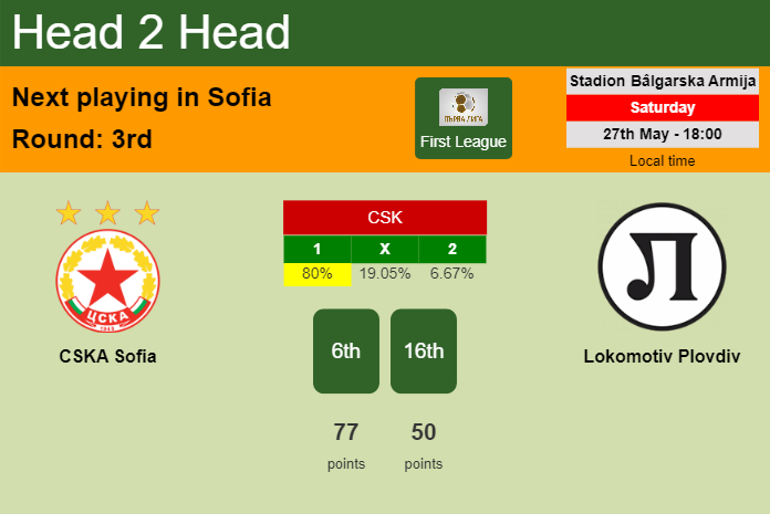 H2H, prediction of CSKA Sofia vs Lokomotiv Plovdiv with odds, preview, pick, kick-off time 27-05-2023 - First League