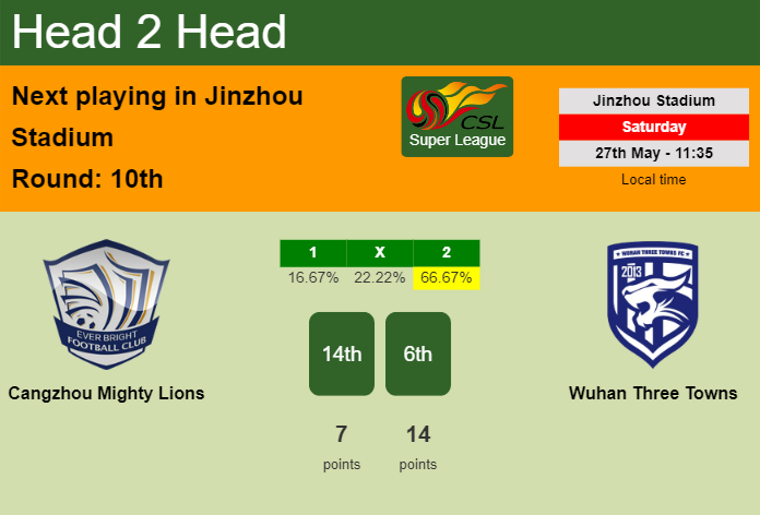 H2H, prediction of Cangzhou Mighty Lions vs Wuhan Three Towns with odds, preview, pick, kick-off time 27-05-2023 - Super League