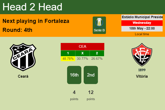 H2H, prediction of Ceará vs Vitória with odds, preview, pick, kick-off time 10-05-2023 - Serie B