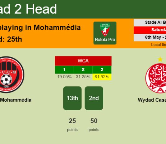 H2H, prediction of Chabab Mohammédia vs Wydad Casablanca with odds, preview, pick, kick-off time - Botola Pro