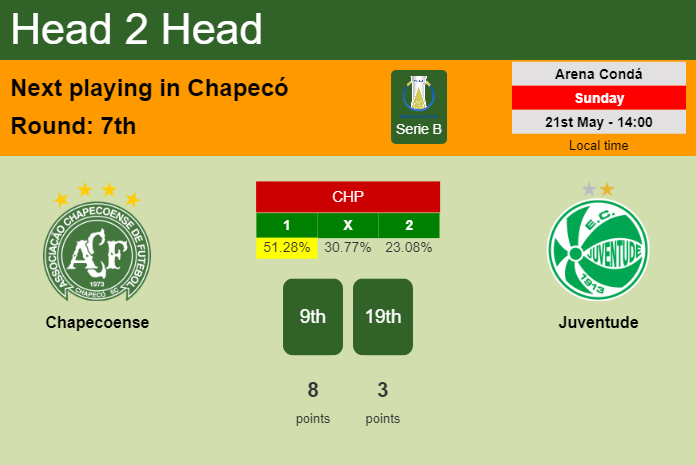H2H, prediction of Chapecoense vs Juventude with odds, preview, pick, kick-off time 21-05-2023 - Serie B
