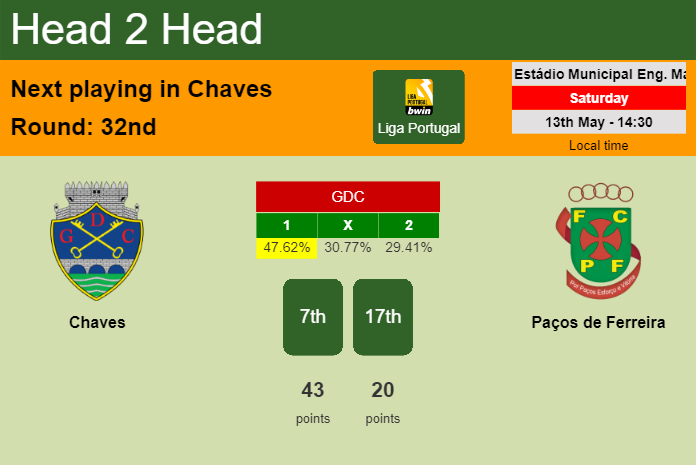 H2H, prediction of Chaves vs Paços de Ferreira with odds, preview, pick, kick-off time 13-05-2023 - Liga Portugal