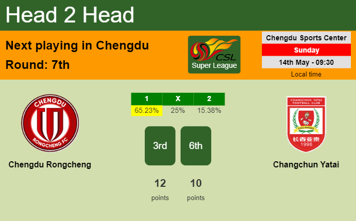 H2H, prediction of Chengdu Rongcheng vs Changchun Yatai with odds, preview, pick, kick-off time 14-05-2023 - Super League