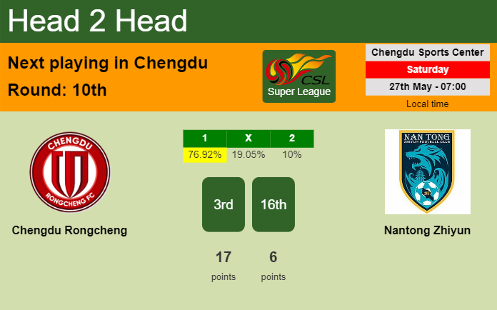 H2H, prediction of Chengdu Rongcheng vs Nantong Zhiyun with odds, preview, pick, kick-off time 27-05-2023 - Super League