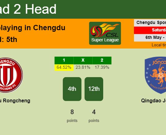 H2H, prediction of Chengdu Rongcheng vs Qingdao Jonoon with odds, preview, pick, kick-off time 06-05-2023 - Super League