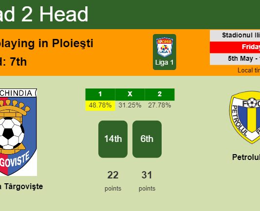 H2H, prediction of Chindia Târgovişte vs Petrolul 52 with odds, preview, pick, kick-off time 05-05-2023 - Liga 1