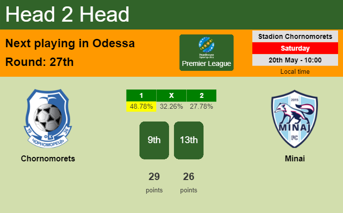 H2H, prediction of Chornomorets vs Minai with odds, preview, pick, kick-off time 20-05-2023 - Premier League