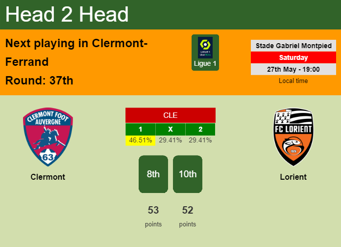 H2H, prediction of Clermont vs Lorient with odds, preview, pick, kick-off time 27-05-2023 - Ligue 1