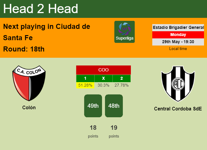 H2H, prediction of Colón vs Central Cordoba SdE with odds, preview, pick, kick-off time 29-05-2023 - Superliga