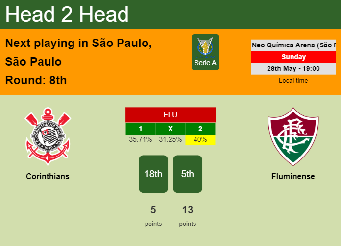 H2H, prediction of Corinthians vs Fluminense with odds, preview, pick, kick-off time 28-05-2023 - Serie A