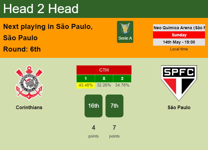 H2H, prediction of Corinthians vs São Paulo with odds, preview, pick, kick-off time 14-05-2023 - Serie A