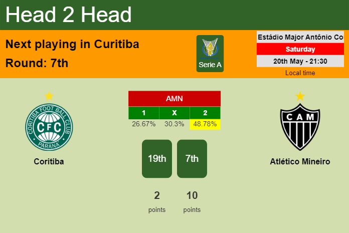 H2H, prediction of Coritiba vs Atlético Mineiro with odds, preview, pick, kick-off time 20-05-2023 - Serie A