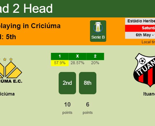 H2H, prediction of Criciúma vs Ituano with odds, preview, pick, kick-off time 06-05-2023 - Serie B