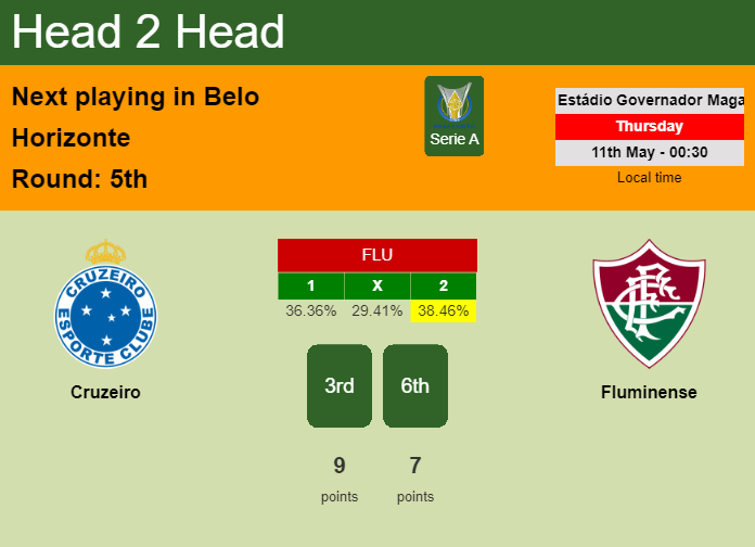H2H, prediction of Cruzeiro vs Fluminense with odds, preview, pick, kick-off time 10-05-2023 - Serie A