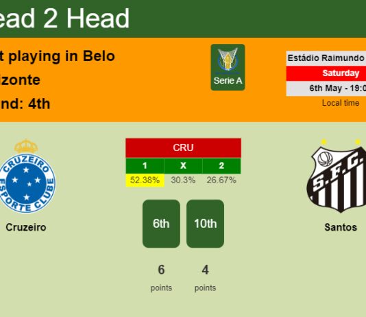 H2H, prediction of Cruzeiro vs Santos with odds, preview, pick, kick-off time 06-05-2023 - Serie A