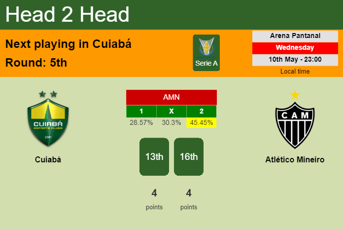 H2H, prediction of Cuiabá vs Atlético Mineiro with odds, preview, pick, kick-off time 10-05-2023 - Serie A