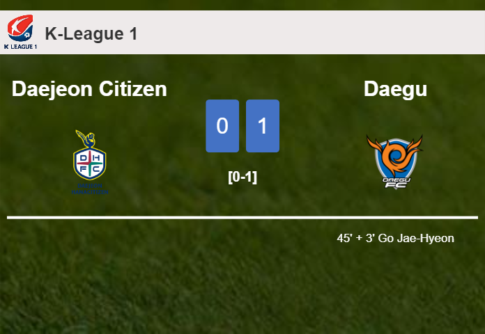 Daegu tops Daejeon Citizen 1-0 with a goal scored by G. Jae-Hyeon