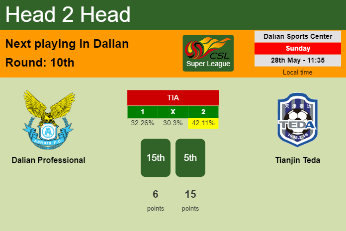 H2H, prediction of Dalian Professional vs Tianjin Teda with odds, preview, pick, kick-off time 28-05-2023 - Super League