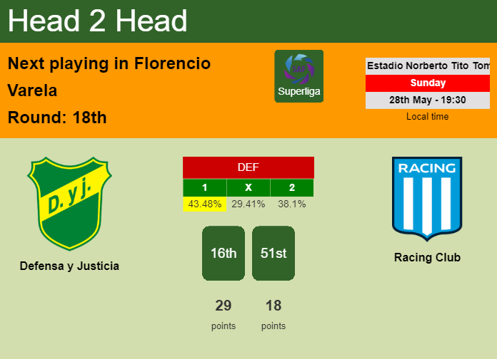 H2H, prediction of Defensa y Justicia vs Racing Club with odds, preview, pick, kick-off time 28-05-2023 - Superliga