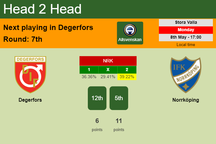 H2H, prediction of Degerfors vs Norrköping with odds, preview, pick, kick-off time 08-05-2023 - Allsvenskan