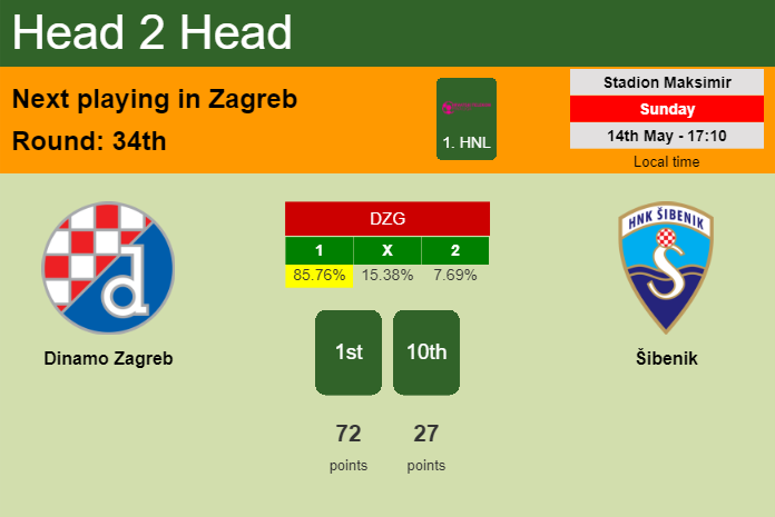 H2H, prediction of Dinamo Zagreb vs Šibenik with odds, preview, pick, kick-off time 14-05-2023 - 1. HNL