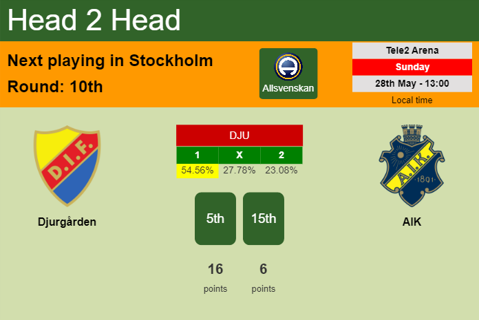 H2H, prediction of Djurgården vs AIK with odds, preview, pick, kick-off time 28-05-2023 - Allsvenskan