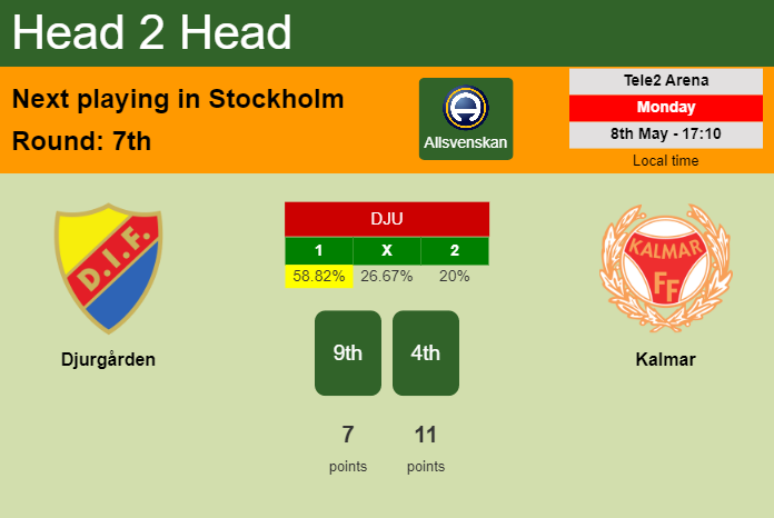H2H, prediction of Djurgården vs Kalmar with odds, preview, pick, kick-off time 08-05-2023 - Allsvenskan