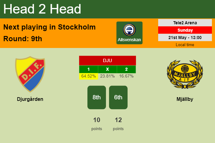 H2H, prediction of Djurgården vs Mjällby with odds, preview, pick, kick-off time 21-05-2023 - Allsvenskan