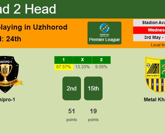 H2H, prediction of Dnipro-1 vs Metal Kharkiv with odds, preview, pick, kick-off time 03-05-2023 - Premier League