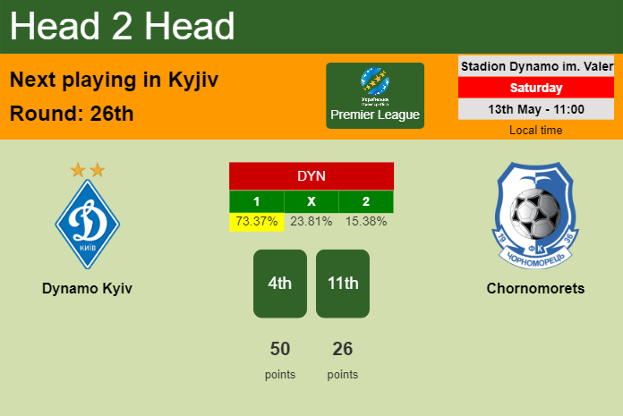 H2H, prediction of Dynamo Kyiv vs Chornomorets with odds, preview, pick, kick-off time 13-05-2023 - Premier League
