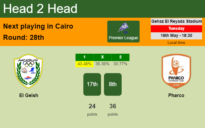 H2H, prediction of El Geish vs Pharco with odds, preview, pick, kick-off time 16-05-2023 - Premier League