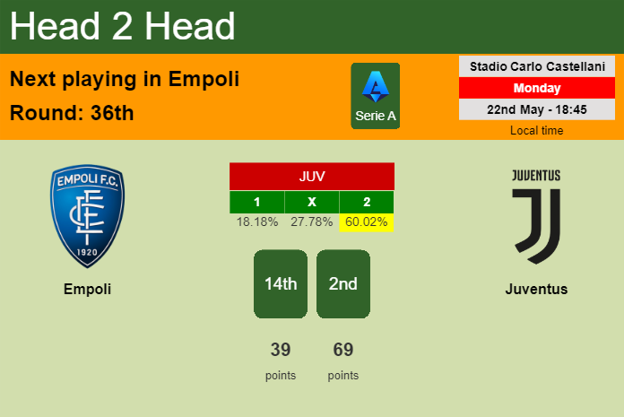 H2H, prediction of Empoli vs Juventus with odds, preview, pick, kick-off time 22-05-2023 - Serie A