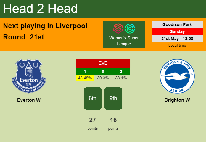 H2H, prediction of Everton W vs Brighton W with odds, preview, pick, kick-off time 21-05-2023 - Women's Super League