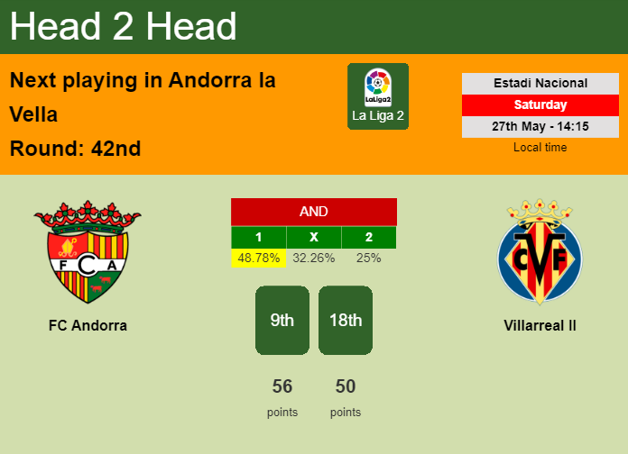 H2H, prediction of FC Andorra vs Villarreal II with odds, preview, pick, kick-off time 27-05-2023 - La Liga 2