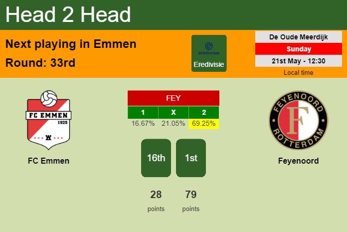 H2H, prediction of FC Emmen vs Feyenoord with odds, preview, pick, kick-off time 21-05-2023 - Eredivisie