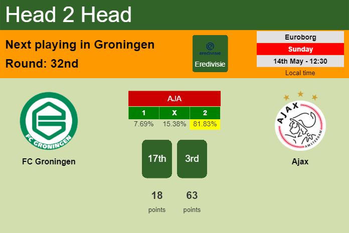 H2H, prediction of FC Groningen vs Ajax with odds, preview, pick, kick-off time 14-05-2023 - Eredivisie